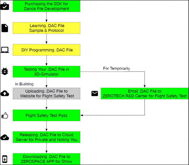 drone SDK workflow.png